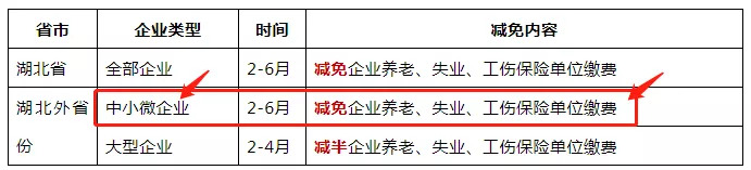 免征湖北境內(nèi)小規(guī)模納稅人增值稅3個月，其他地區(qū)降至1%